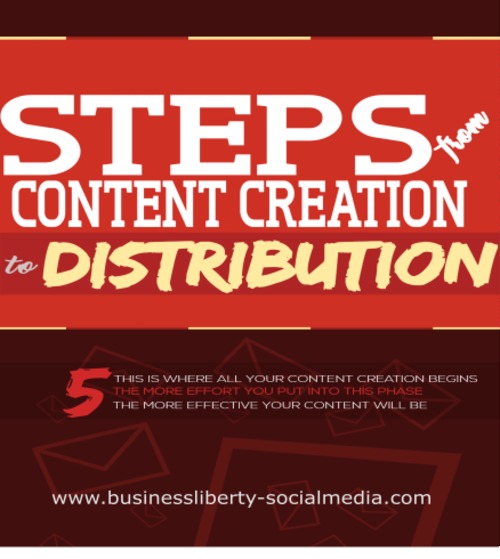 Product picture Steps from content creation to distribution